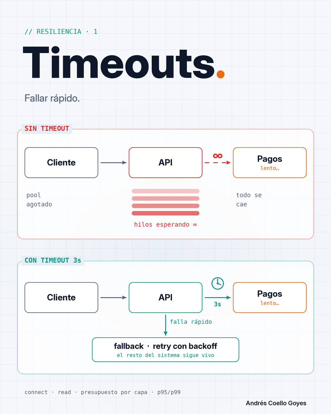Portada: Resiliencia en Node.js: timeouts, fallback, bulkhead y health checks en un backend real